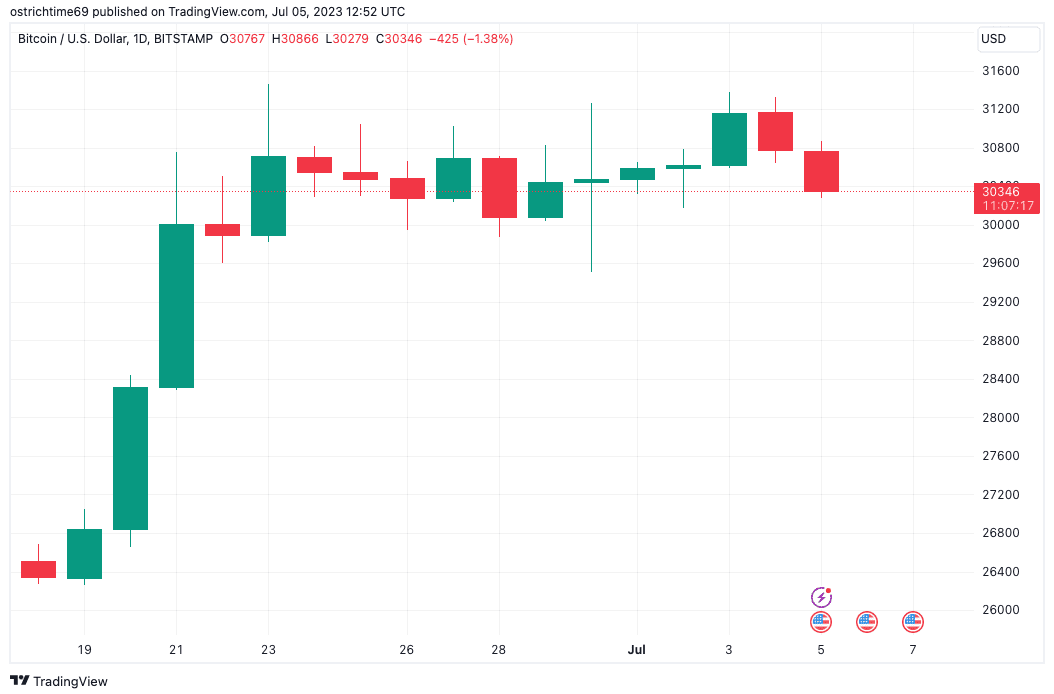 Bitcoin traders hope to 'buy the dip' as BTC price heads toward $30K