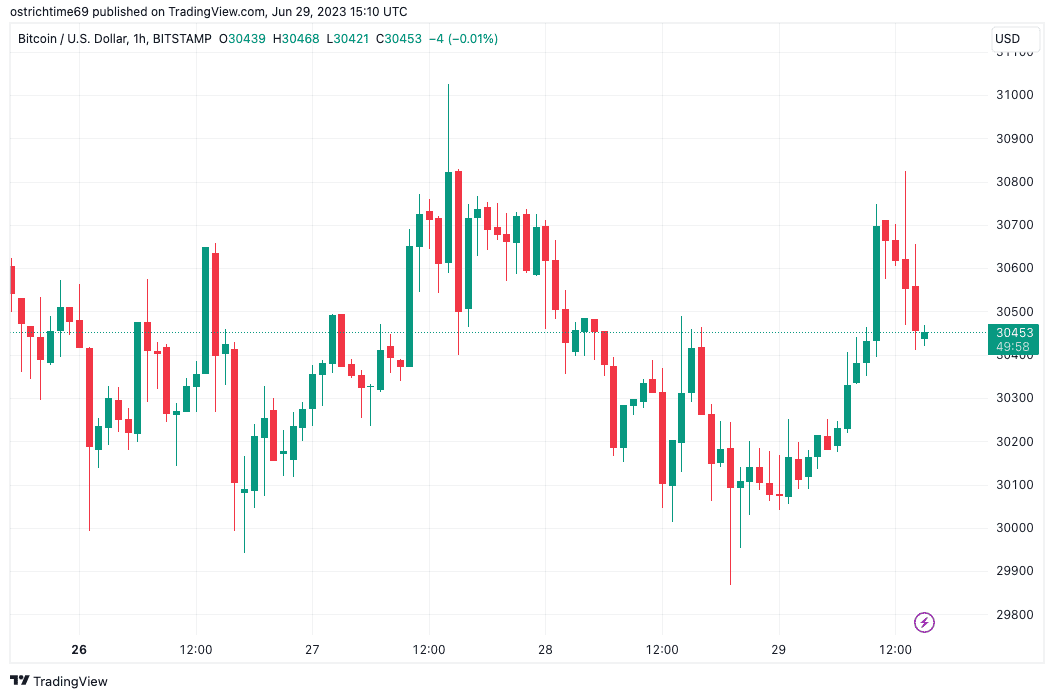 Bitcoin traders say BTC price will soon break beyond $31K yearly highs