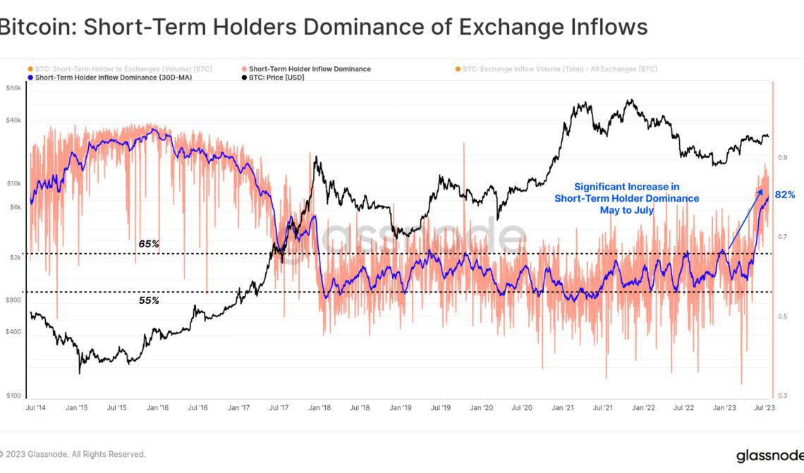 Bitcoin whale exchange inflow share hits 1-year high — over 40%