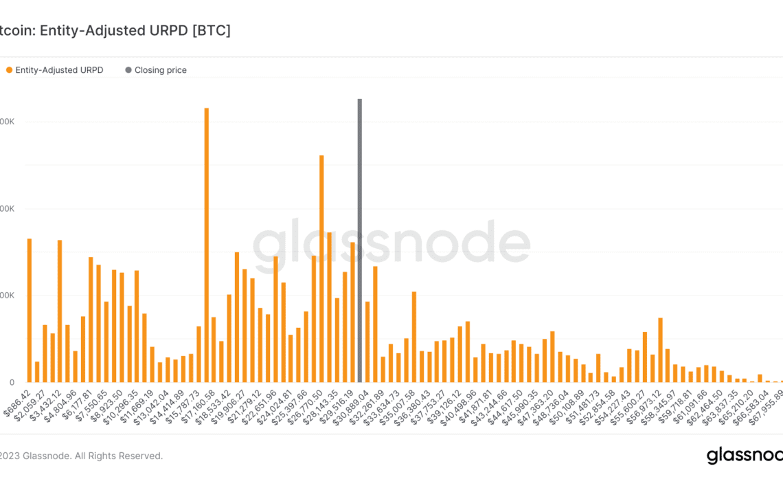 Buying the dip? Record 3.8% of the Bitcoin supply last moved at $30.2K