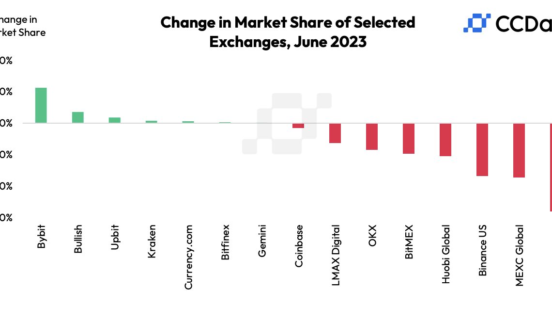 CEX crypto trading hits $2.7T in June amid SEC lawsuits, BlackRock Bitcoin ETF filing