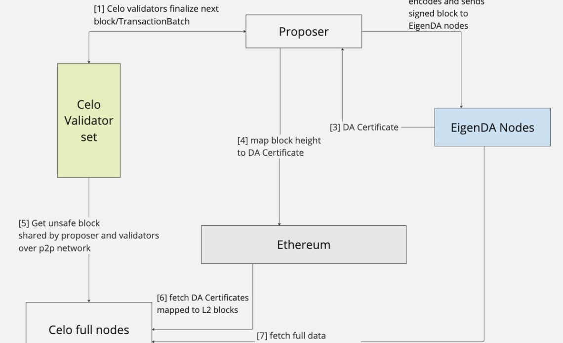 Celo blockchain proposes return to Ethereum ecosystem, transition to L2