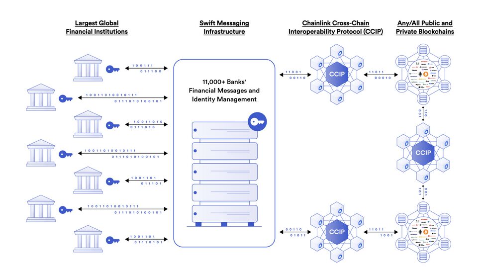 Chainlink launches cross-chain protocol bridging blockchain to TradFi