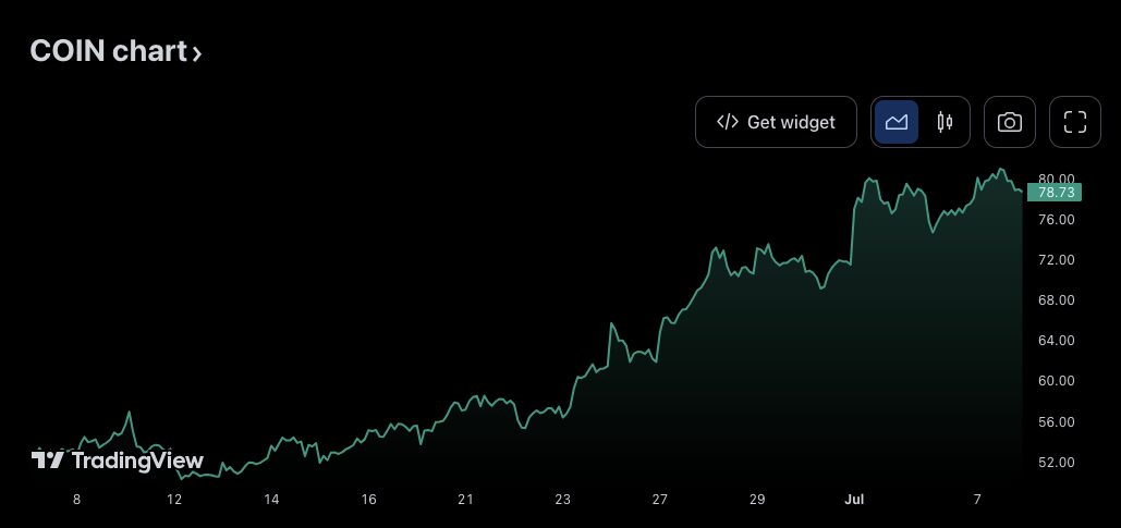 Coinbase shares up 50% since the SEC sued the exchange