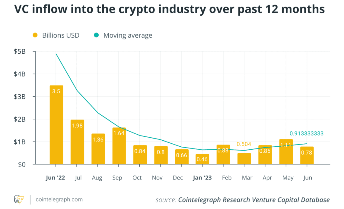 Crypto VC funding tumbles as economic uncertainty scares off investors