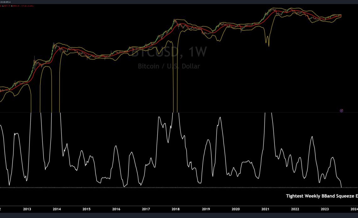 Deribit's Bitcoin volatility index hits lifetime lows, hinting sideways action