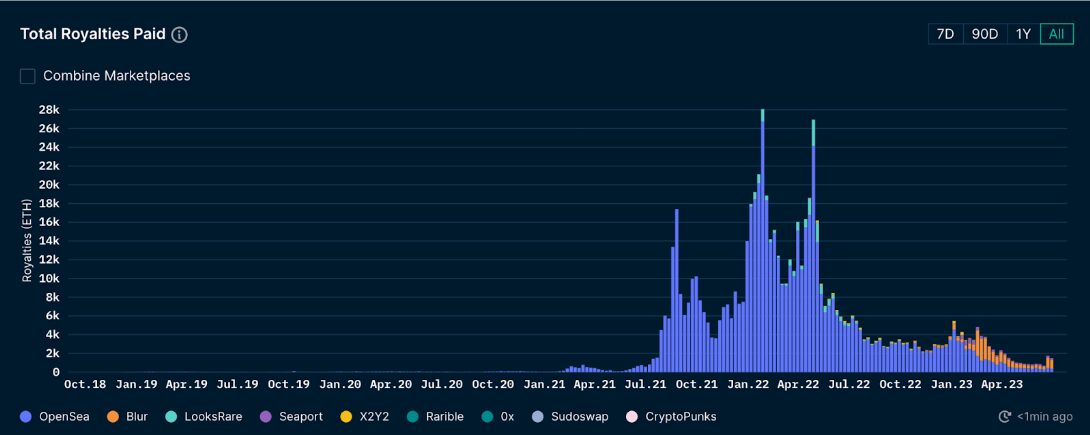 Ethereum NFT royalties hit two-year low as Bored Ape floor price falls below 30 ETH