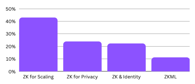 Ethereum scaling protocols drive zero-knowledge proof use in 2023