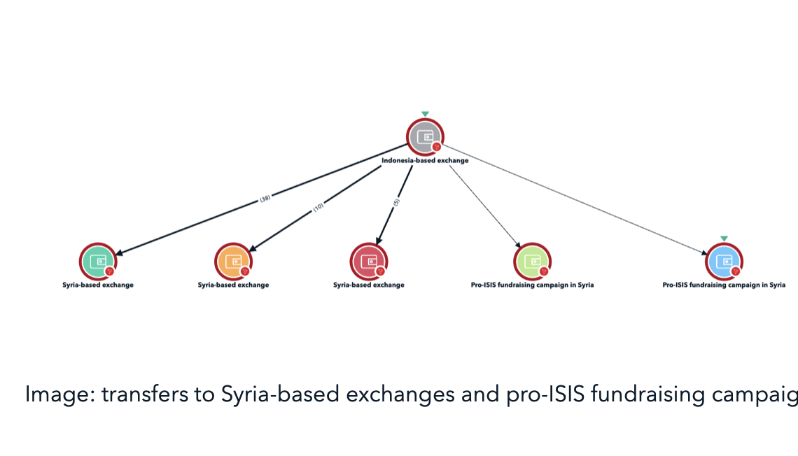 Evidence of crypto usage by ISIS is 'mounting': TRM Labs