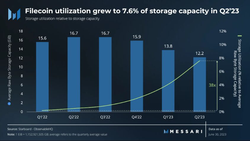 Filecoin storage utilization surpass 7% in Q2: Report