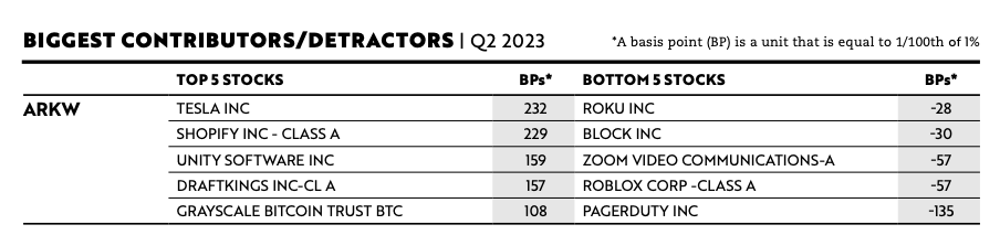 Grayscale Bitcoin Trust among ARK’s top ETF performers in Q2 2023