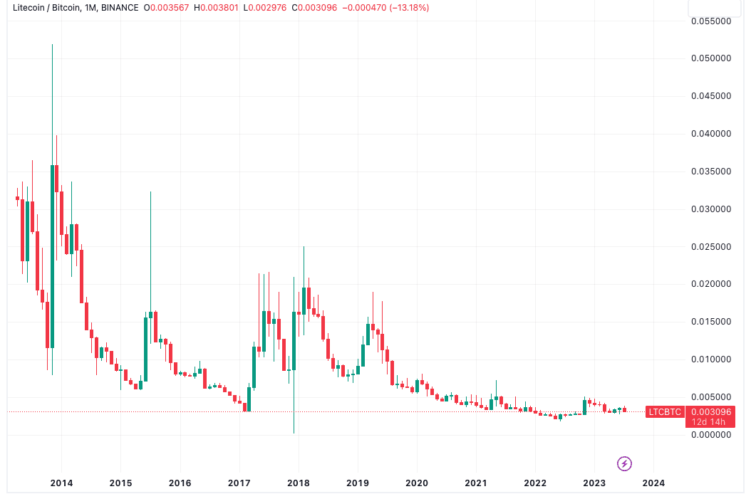 Litecoin halving is 13 days away — So where is the LTC price rally?