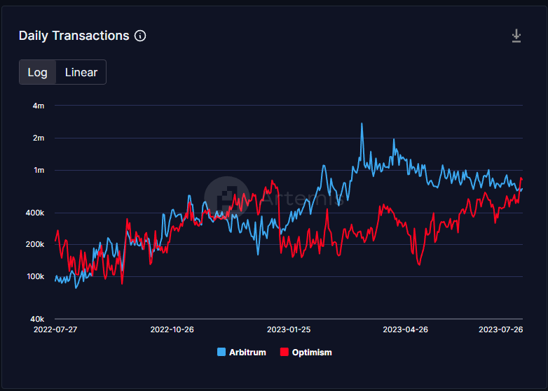 Optimism transaction volumes surpass Abitrum’s for the first time in six months