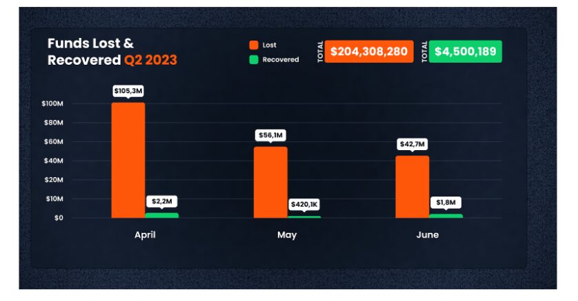 Over $204M was lost in Q2 DeFi hacks and scams: Report