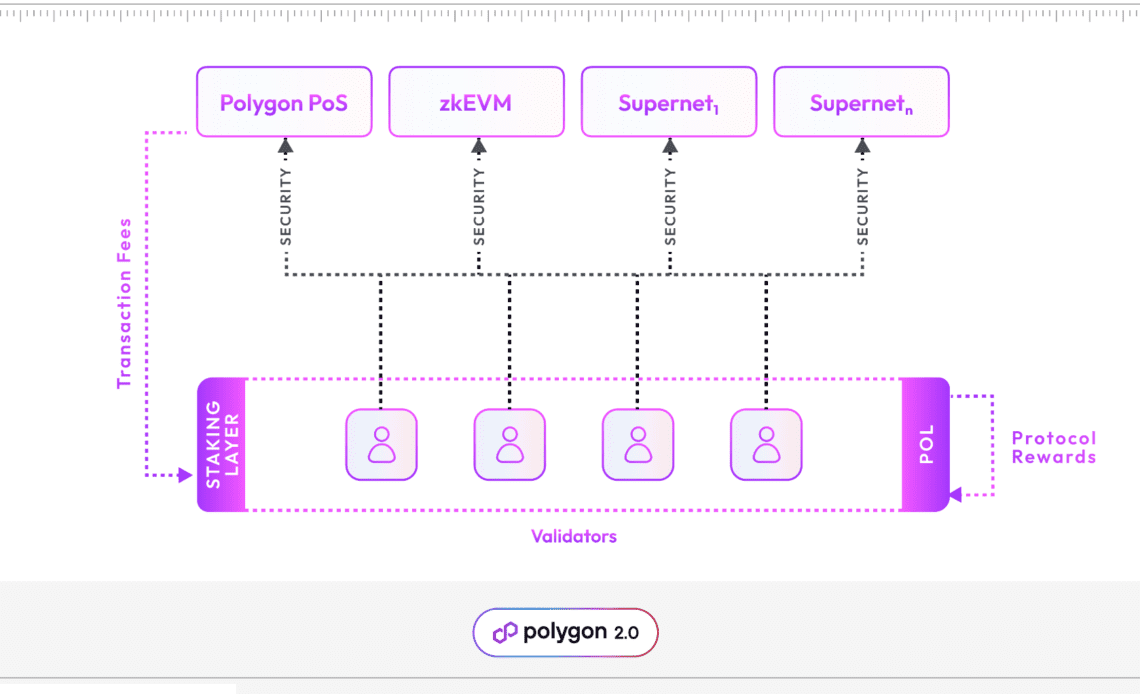 Polygon proposes upgrading MATIC into a multipurpose token for all chains