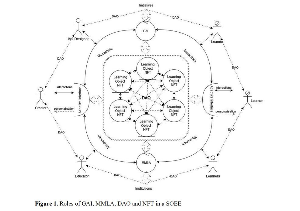 Researcher envisions smart education system built on blockchain, DAO, NFT, and AI