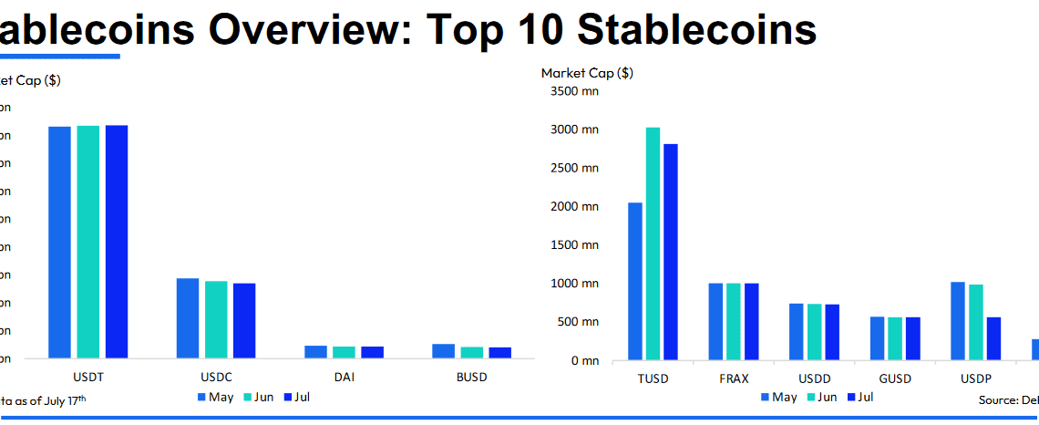 Stablecoin dominance slides as market cap falls to near 2-year lows: CCData