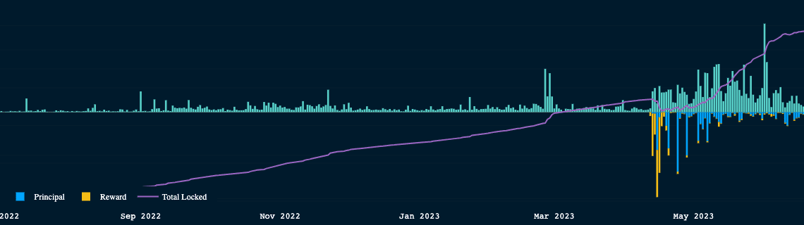 Staked ETH surpasses 23 million in June — Nansen