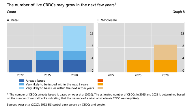 There could be 24 CBDCs live by 2030