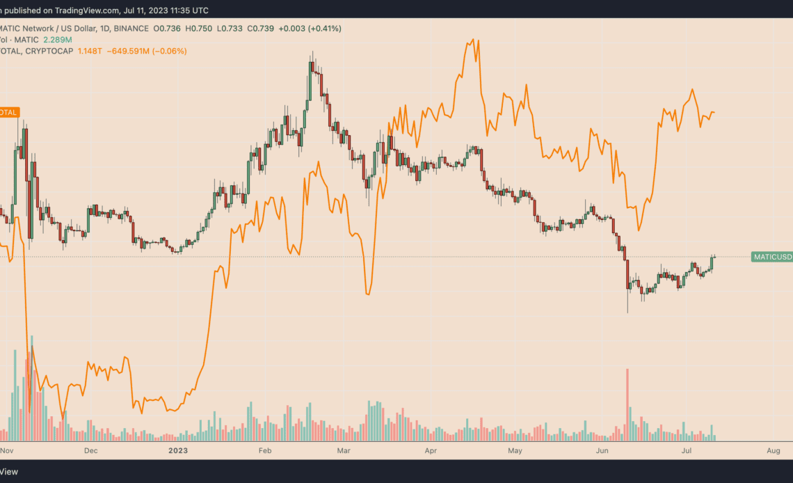 Why is Polygon (MATIC) price up today?