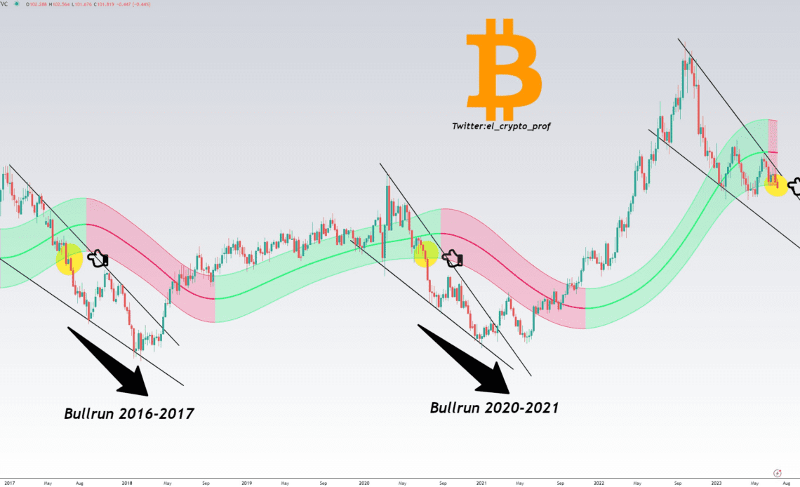 Will Bitcoin catch up? BTC price was $40K when the dollar was this weak last time