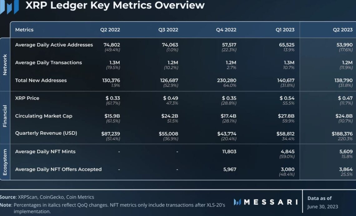 XRP grows strong in Q2 despite SEC lawsuit concerns, Messari report