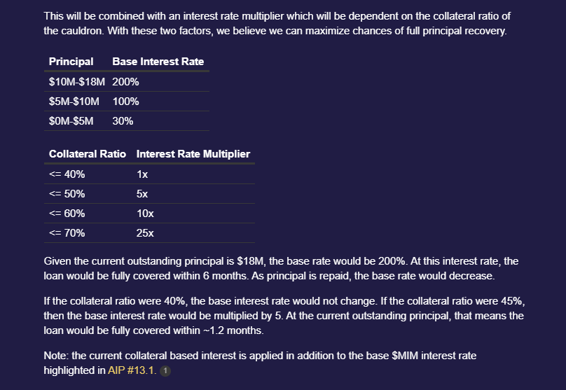 Abracadabra proposes hiking loan interest rate by 200% to manage Curve risk