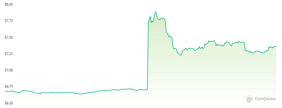 Aptos token rises 11.6% after Microsoft deal to marry AI with blockchain