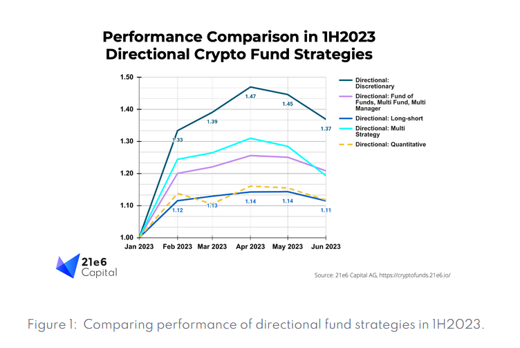 BTC hodlers outperformed crypto funds by 69% in H1 2023: 21e6 Capital AG