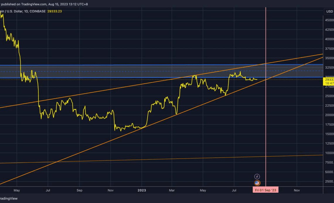 BTC price can reach $34K as Bitcoin faces support 'kiss' — QCP Capital