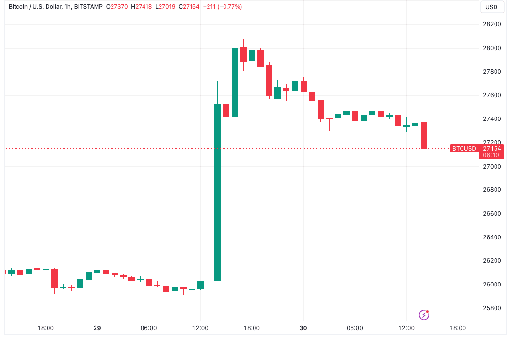 Bitcoin analysts doubt BTC price rally as $23K target gains popularity