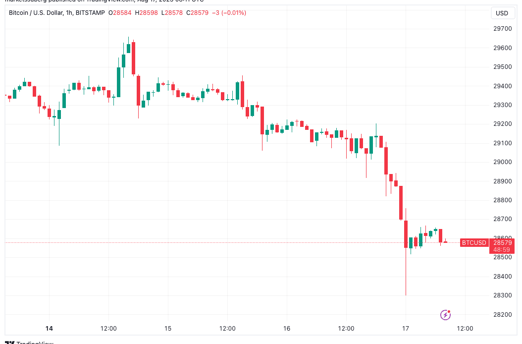 Bitcoin bulls risk trading range loss as BTC price nears 2-month lows