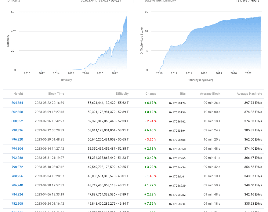 Bitcoin difficulty jumps 6% to new peak as miners ignore BTC price dip