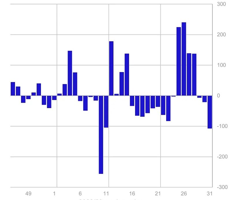 Bitcoin funds see weekly outflows of $111M, most since March: CoinShares