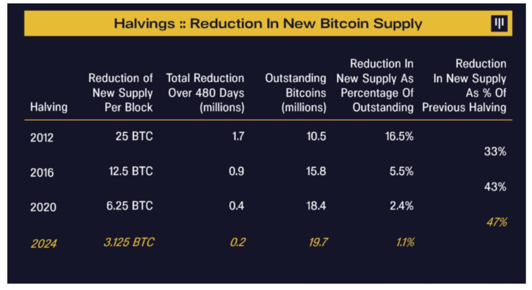 Bitcoin halving can take BTC price to $148K by July 2025 — Pantera Capital