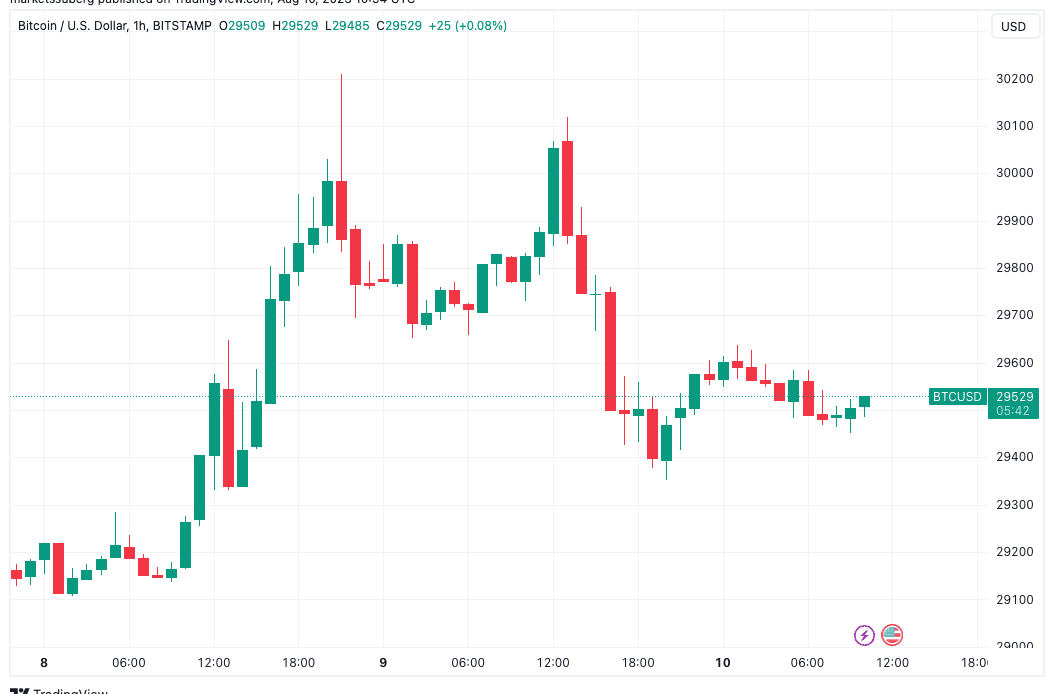 Bitcoin hugs $29.5K into CPI as odds split over new US inflation spike