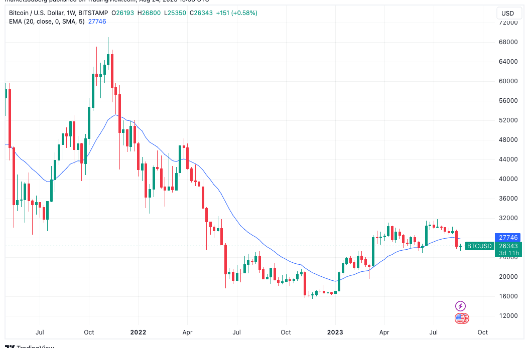 Bitcoin 'overconfidence reigns' but bulls must reclaim $27.8K — Trader