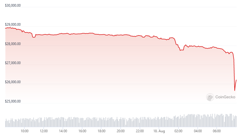 Bitcoin price plunges below $26K in two-month lows