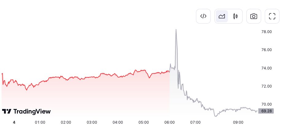 Block posts 34% increase in Bitcoin revenue in Q2 but shares stumble