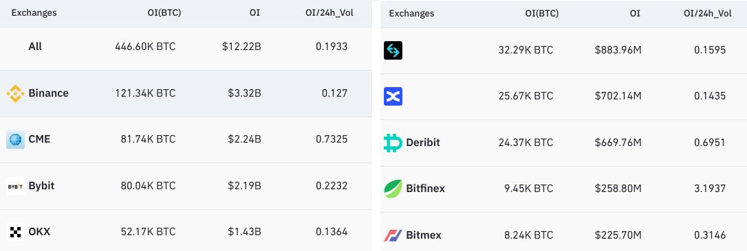 CME Bitcoin trading volume surpasses Bybit, but is it impacting BTC price?