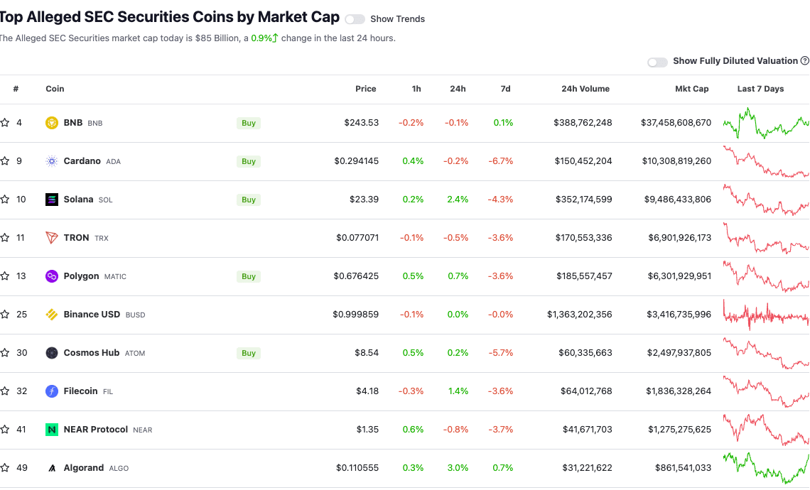 CoinGecko now has an index for crypto tokens alleged as securities