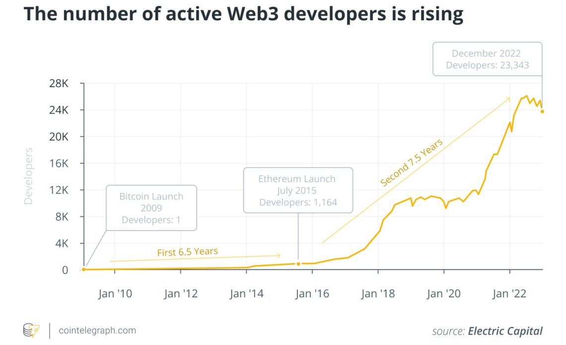 The number of active Web3 developers is rising. Source: Electric Capital.