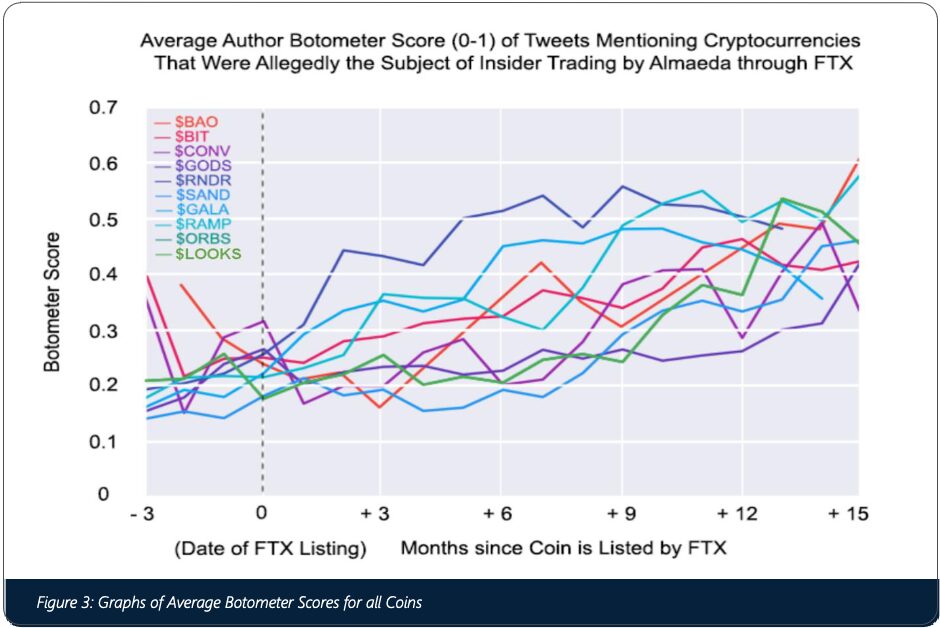 Elon Musk tweets and Twitter bot spam influences altcoin prices: Study