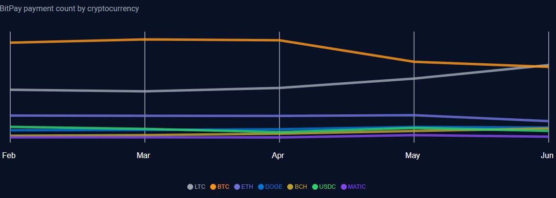 Litecoin halving completes as LTC sees increased payments adoption