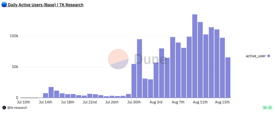Looking back at the first 7 days of Onchain Summer