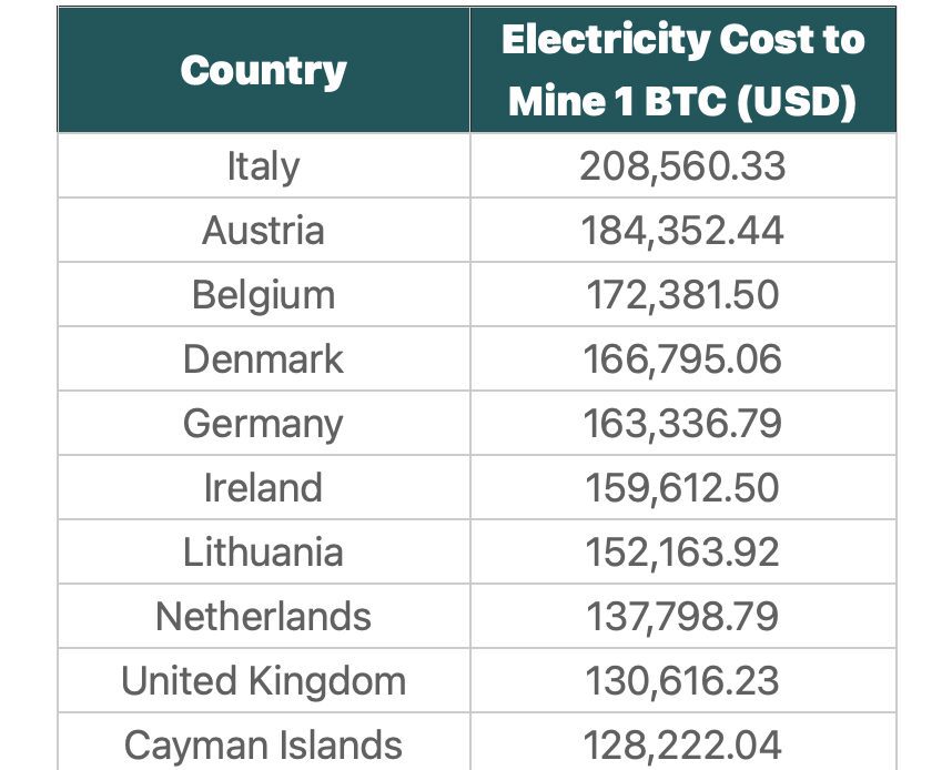 Mining 1 BTC in Lebanon is 783x cheaper than Italy: CoinGecko