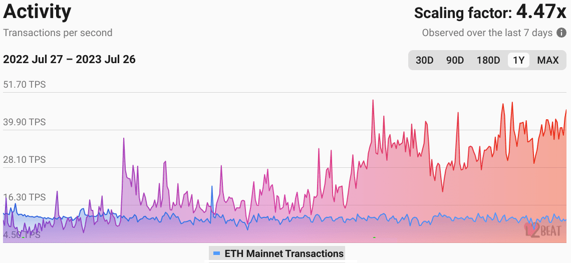 Optimism transactions surpass Arbitrum, but what’s behind the uptick in users?