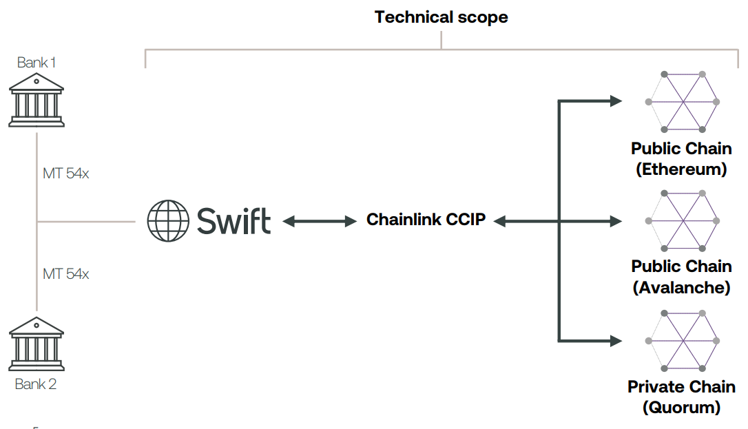 Swift says blockchain integration 'more plausible' than unifying CBDCs