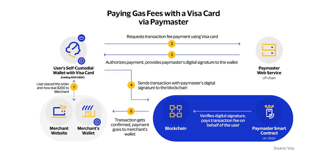 Visa explores crypto gas fees payments through cards
