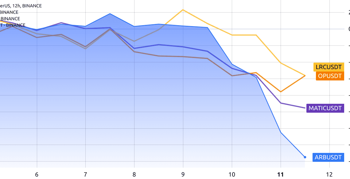 Arbitrum (ARB) falls to all-time low as network usage metrics decline